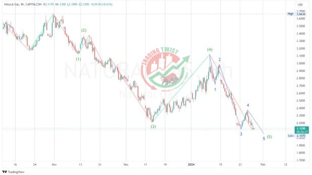 XNGUSD Chart Technical Outlook