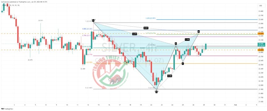 XUGUSD Chart Technical Outlook