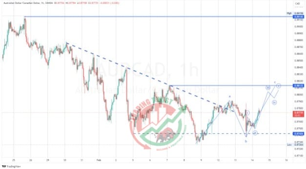 AUDCAD Chart Technical Outlook