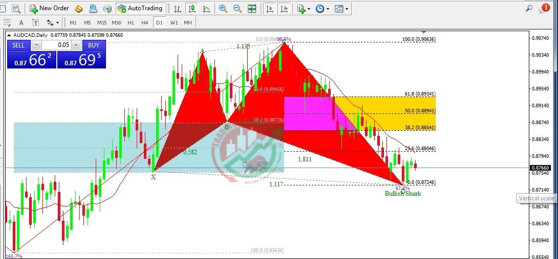 AUDCAD Chart Technical Outlook