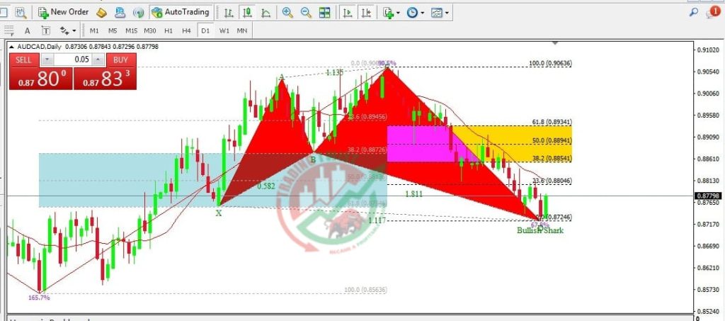 AUDCAD Forex Signal By Trading Twist