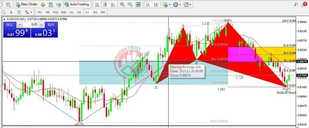 AUDCAD Forex Signal By Trading Twist