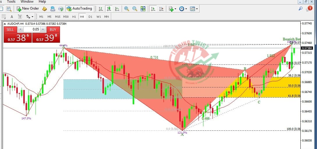 AUDCHF Chart Technical Outlook