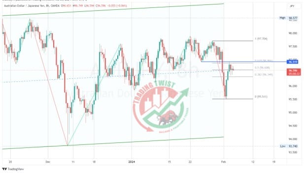 AUDJPY Chart Technical Outlook