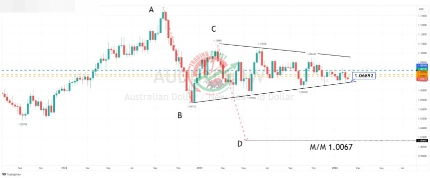 AUDNZD Chart Technical Outlook