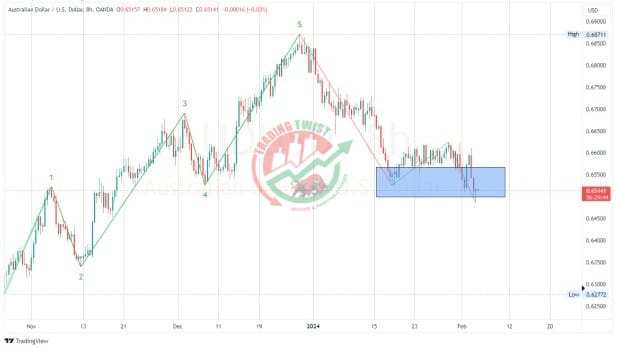 AUDUSD Chart Technical Outlook