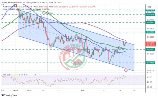 AUDUSD Chart Technical Outlook