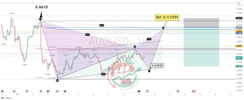 AUDUSD Chart Technical Outlook