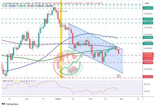 AUDUSD Chart Technical Outlook