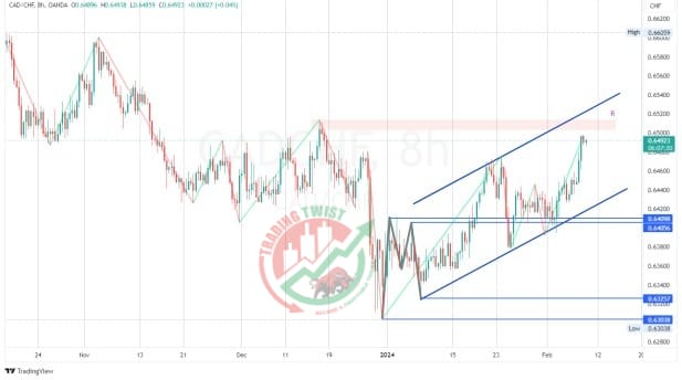 CADCHF Chart Technical Outlook