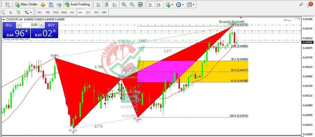 CADCHF Forex Signal By Trading Twist