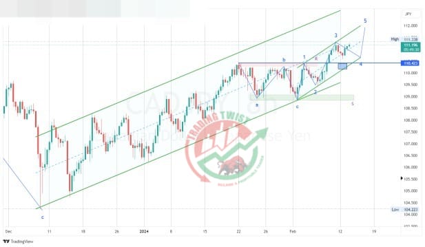 CADJPY Chart Technical Outlook