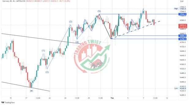 DAX Chart Technical Outlook