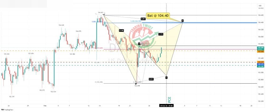 DXY Chart Technical Outlook