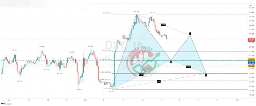 DXY Chart Technical Outlook