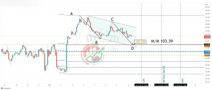 DXY Chart Technical Outlook