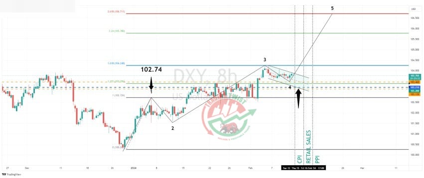 DXY Chart Technical Outlook