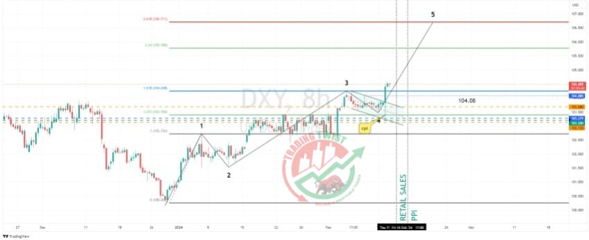 DXY Chart Technical Outlook