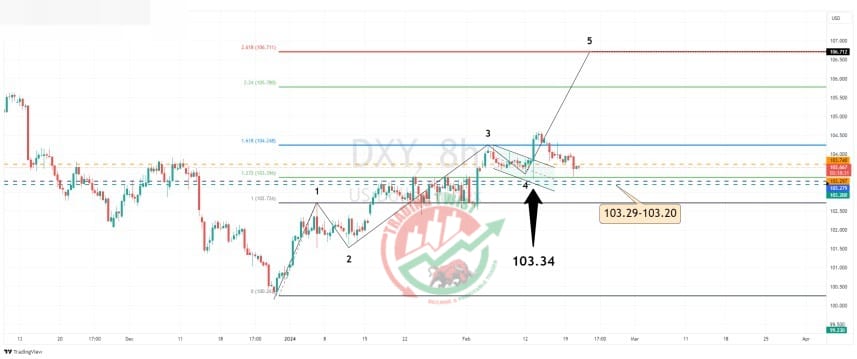 DXY Chart Technical Outlook