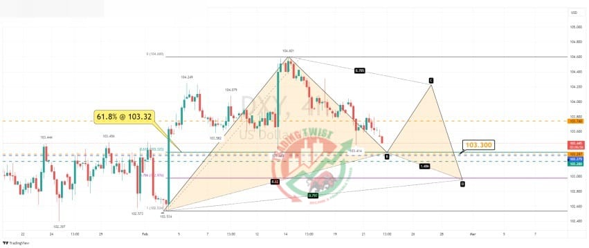 DXY Chart Technical Outlook