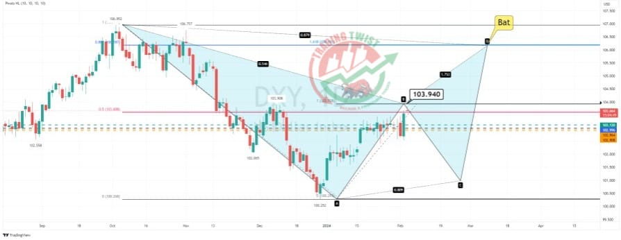 DXY Chart Technical Outlook