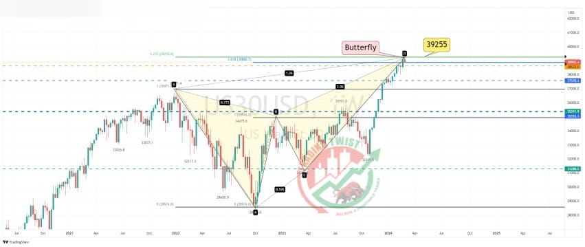 Dow Jones 30 (US30) Chart Technical Outlook