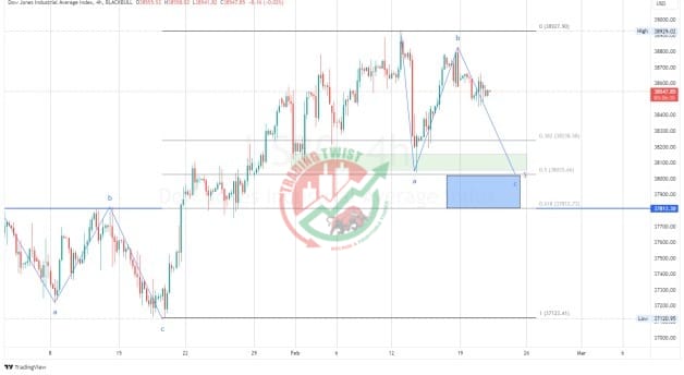 Dow Jones (US30) Chart Technical Outlook