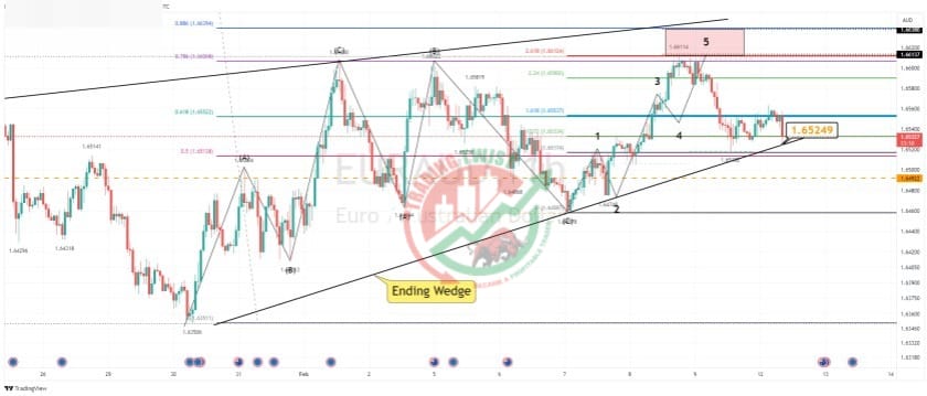 EURAUD Chart Technical Outlook