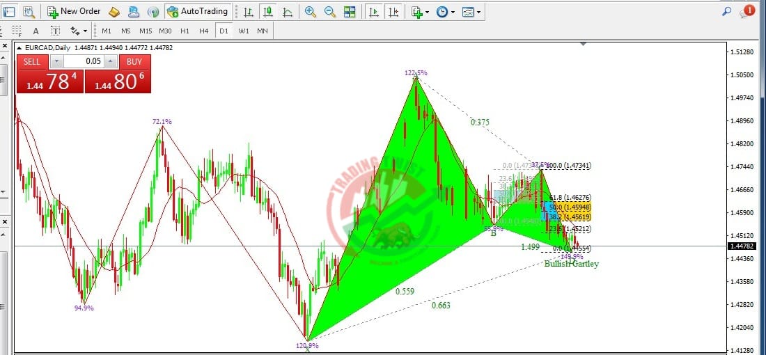 EURCAD Chart Technical Outlook