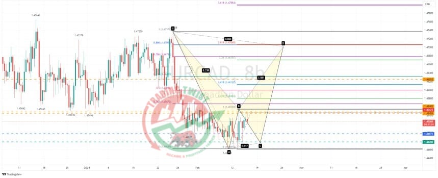 EURCAD Chart Technical Outlook