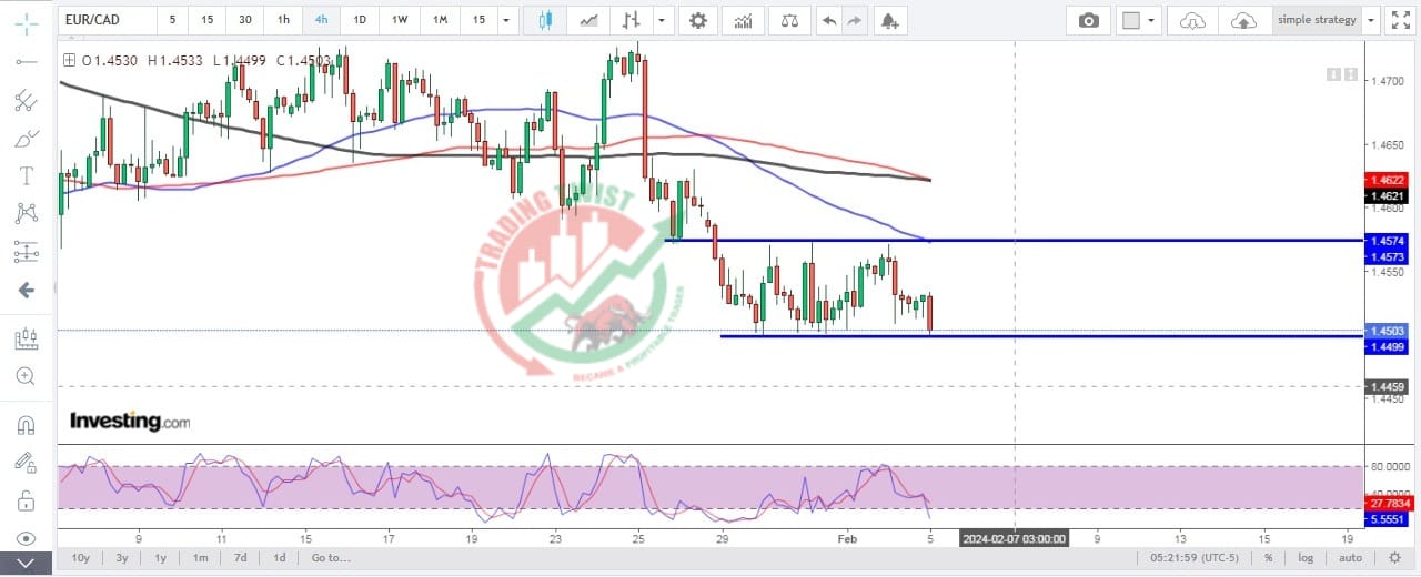 EURCAD Chart Technical Outlook