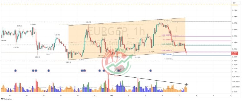 EURGBP Chart Technical Outlook