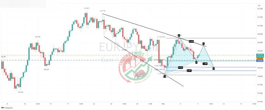 EURJPY Chart Technical Outlook