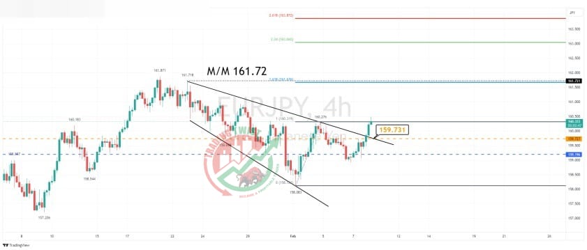 EURJPY Chart Technical Outlook