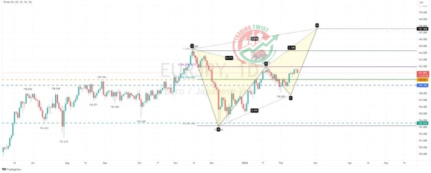 EURJPY Chart Technical Outlook