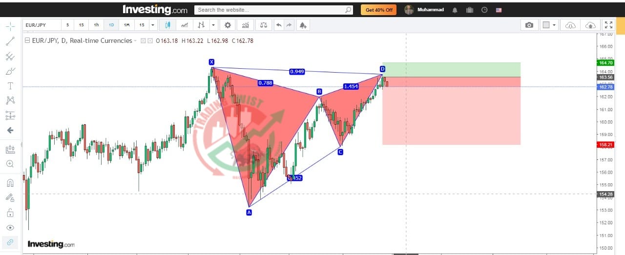 EURJPY Chart Technical Outlook