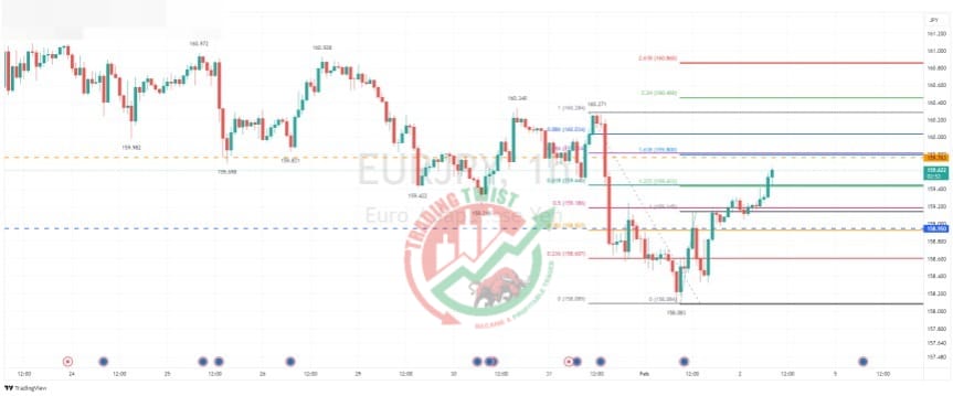 EURJPY Chart Technical Outlook