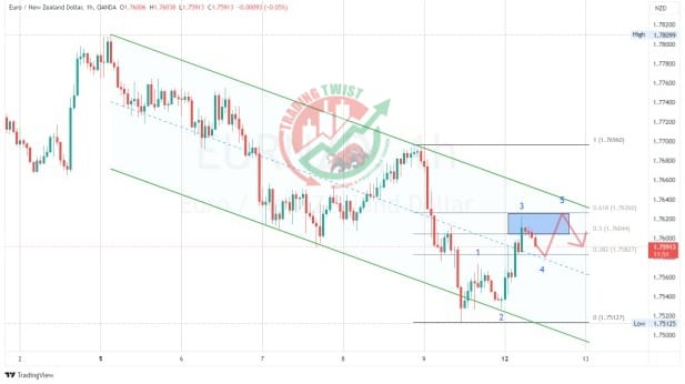 EURNZD Chart Technical Outlook