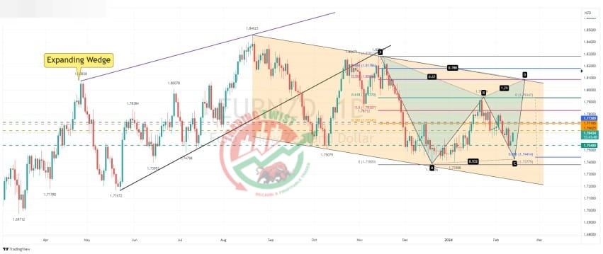 EURNZD Chart Technical Outlook