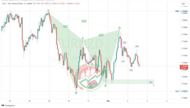 EURNZD Chart Technical Outlook