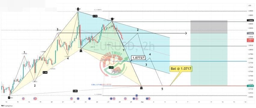 EURUSD Chart Technical Outlook