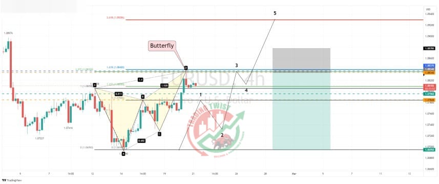 EURUSD Chart Technical Outlook