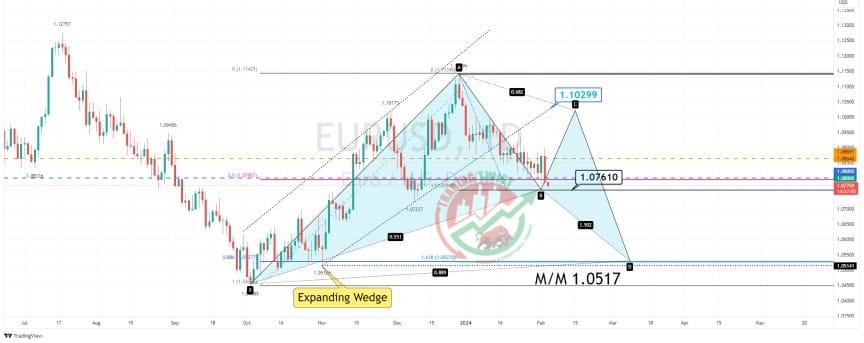 EURUSD Chart Technical Outlook