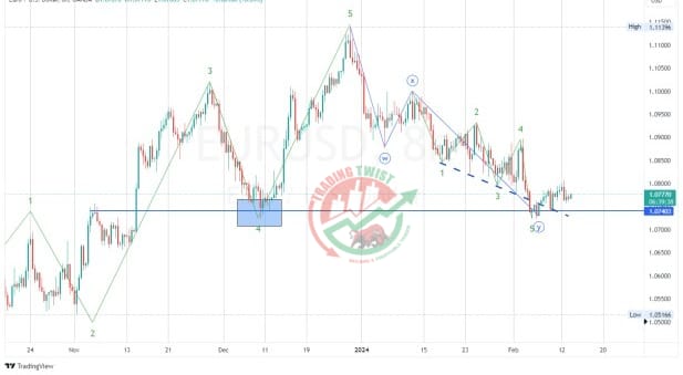 EURUSD Chart Technical Outlook