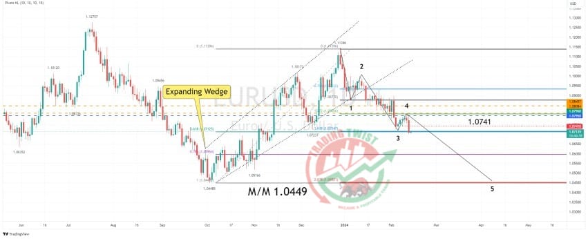 EURUSD Chart Technical Outlook