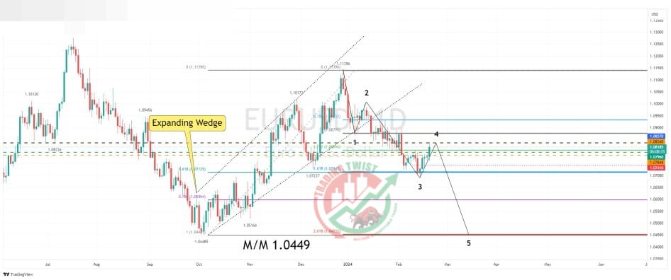 EURUSD Chart Technical Outlook