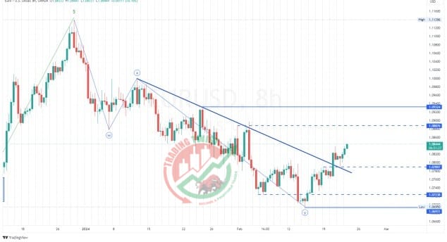 EURUSD Chart Technical Outlook