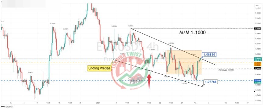 EURUSD Chart Technical outlook