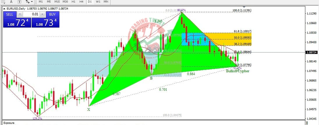 EURUSD Chart Technical outlook