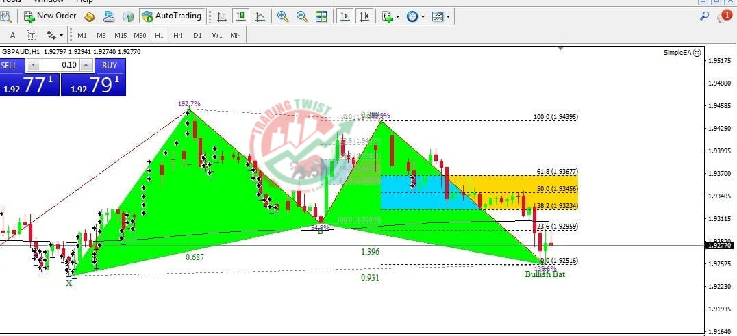 GBPAUD Chart Technical Outlook